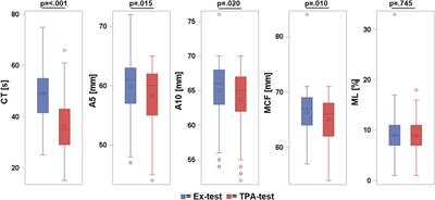 Comparison of two viscoelastic testing devices in a porcine model of surgery, hemorrhage and resuscitation